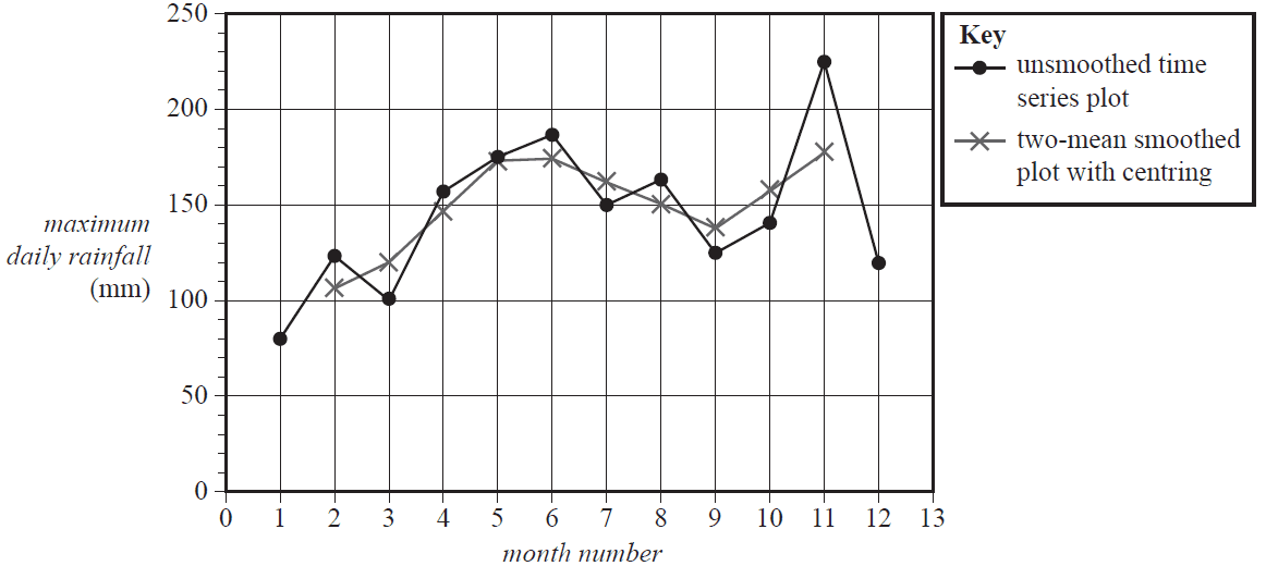 Time series plot of maximum rainfall