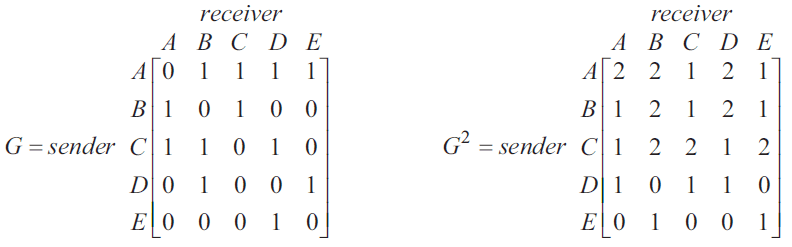 Matrices G and G squared
