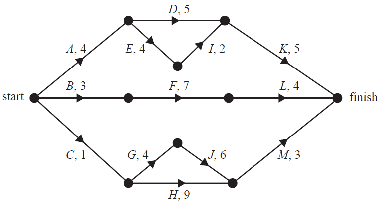 Network diagram to add activity N