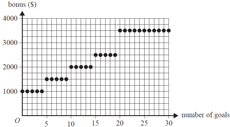 Graph of Maria's bonus vs goals scored
