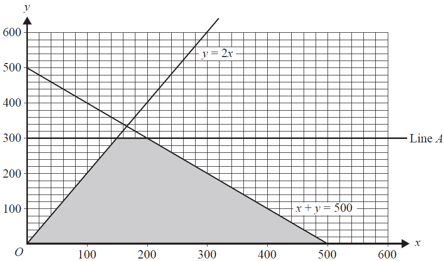 Graph of constraints for hockey stick production