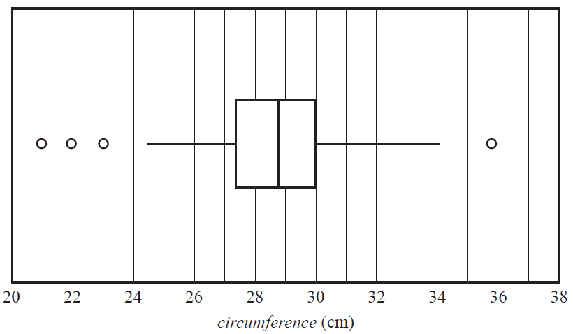 Boxplot of forearm circumference