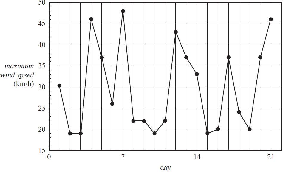 Time series plot of maximum wind speed