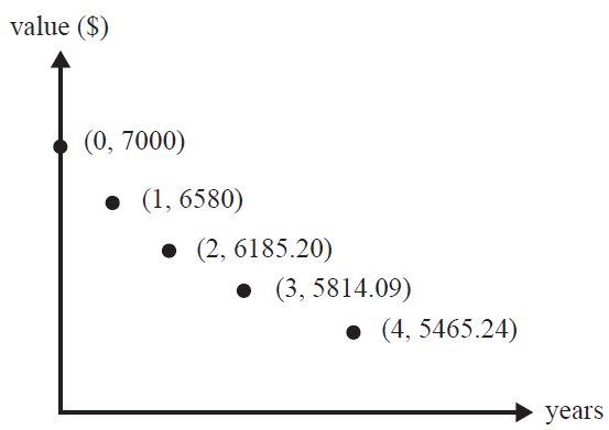 Graph showing value over years