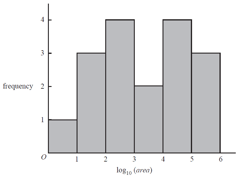 Histogram of log10(area) of islands