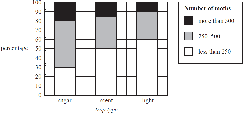 Segmented bar chart of moth trap data
