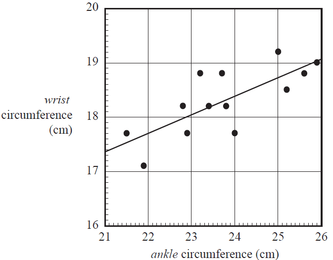 Scatterplot of wrist vs ankle circumference