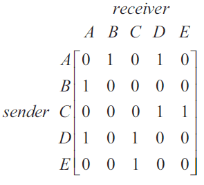 Communication matrix