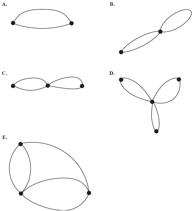 Five different graphs labeled A to E