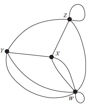 A graph with 4 vertices W, X, Y, Z