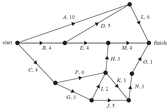 Directed graph for a project
