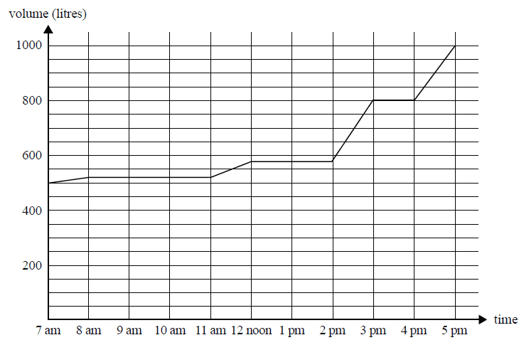 Graph of volume of water in a tank over time
