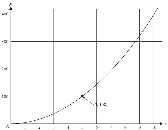 Graph of y = kx^2