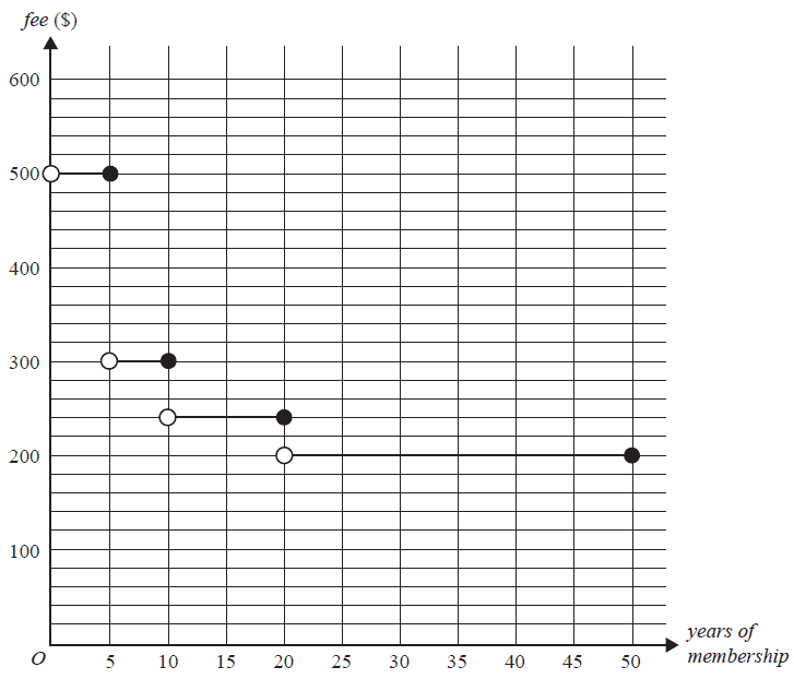 Step graph of membership fee vs years of membership