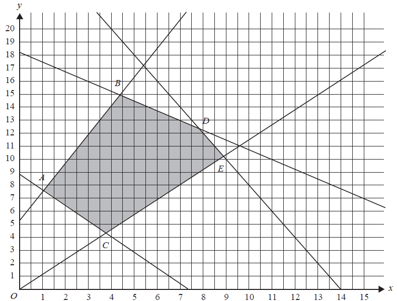Feasible region for a linear programming problem