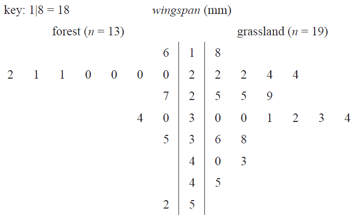 Back-to-back stem plot of moth wingspans.