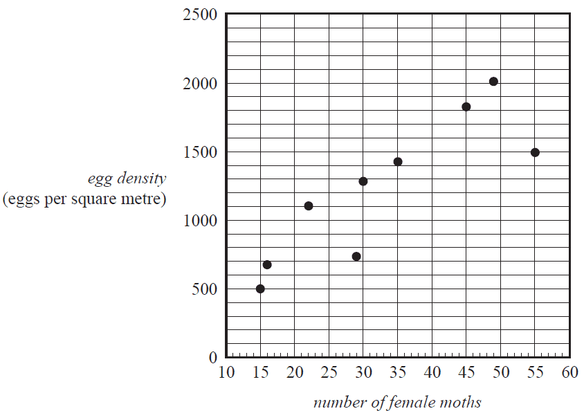 Scatterplot of egg density vs number of female moths.