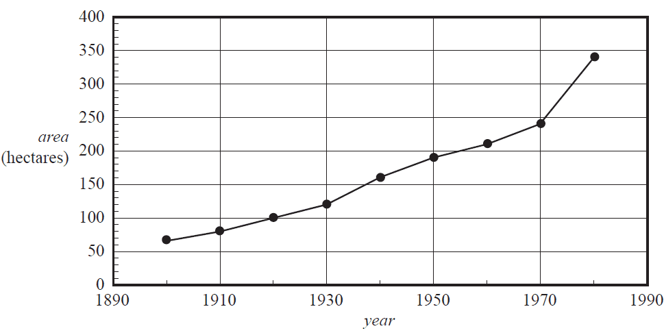 Time series plot of area of forest eaten by caterpillars.