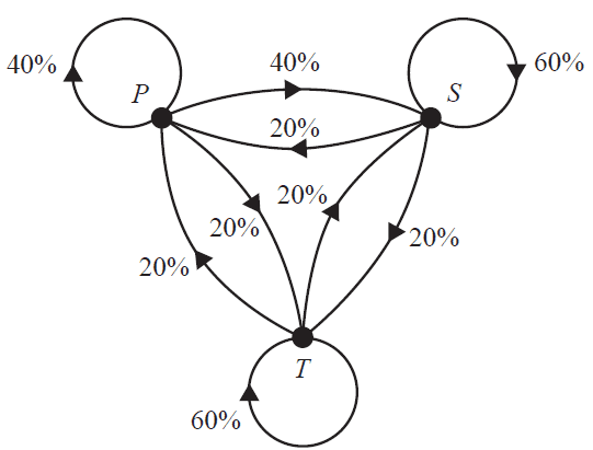 Transition diagram for elective choices.