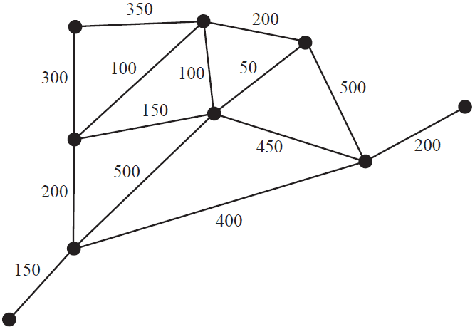 Graph of nine rides at a theme park.