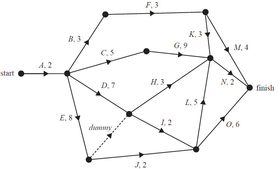 Directed network for setting up theme park rides.
