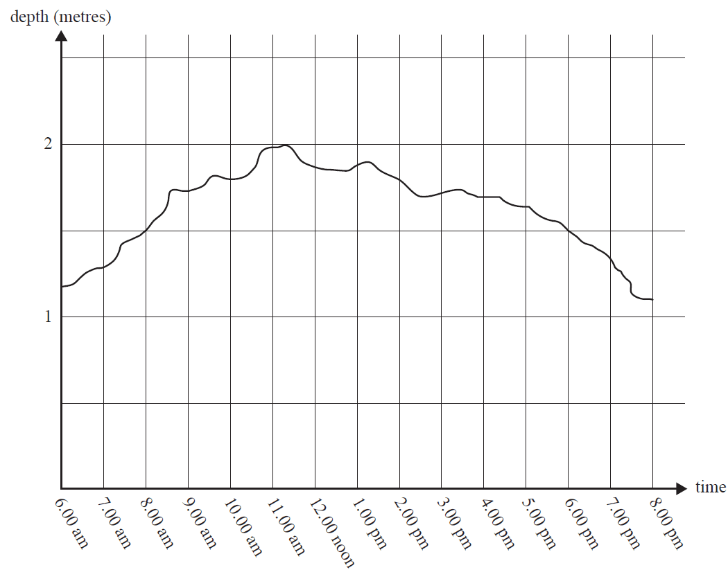 Graph of water depth in a sea bath over time.