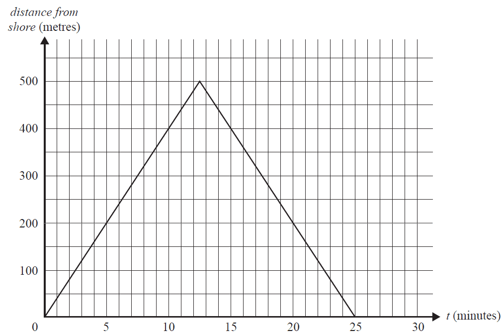 Graph of Edgar's distance from shore during a swimming race.