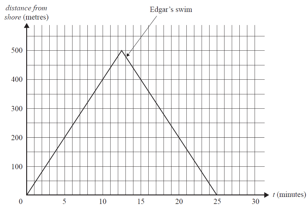 Graph of Edgar's swim, for sketching Zlatko's swim.