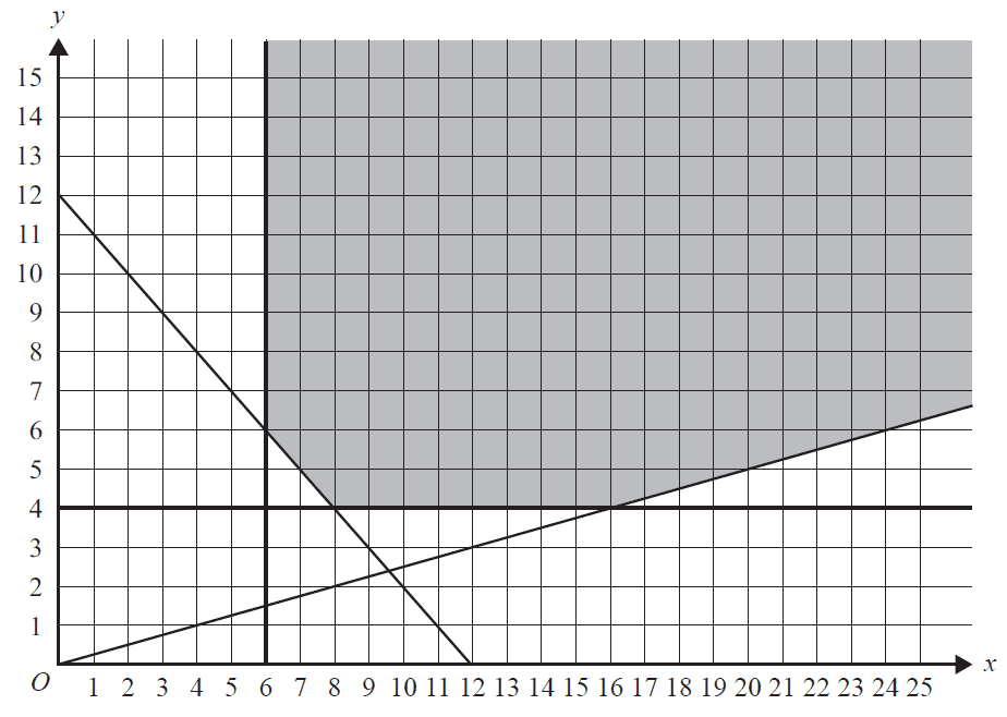 Graph showing the feasible region for lifeguard constraints.