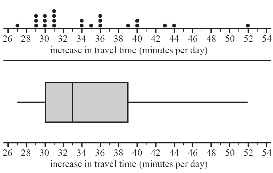 Dot plot and boxplot of increase in travel time