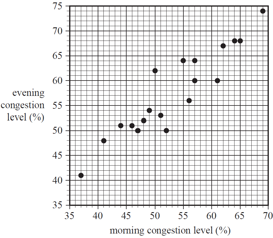 Scatterplot of evening congestion level vs morning congestion level