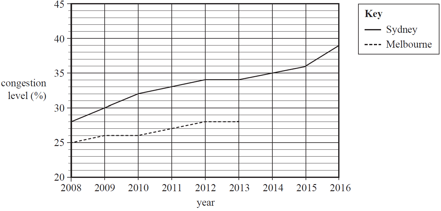 Time series plot for Melbourne and Sydney congestion levels