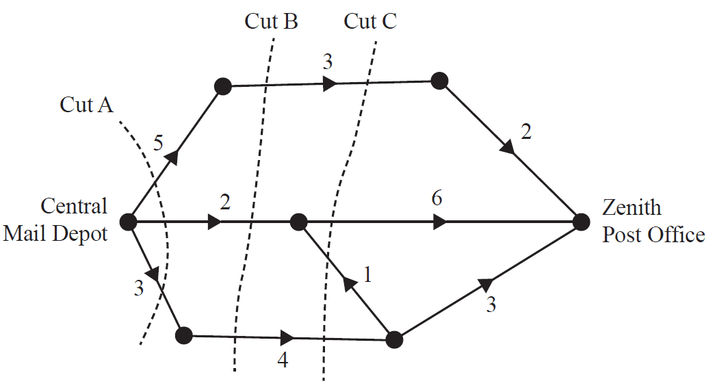 Network graph for postal deliveries with cuts A, B, and C