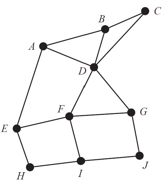 Graph of 10 houses A to J