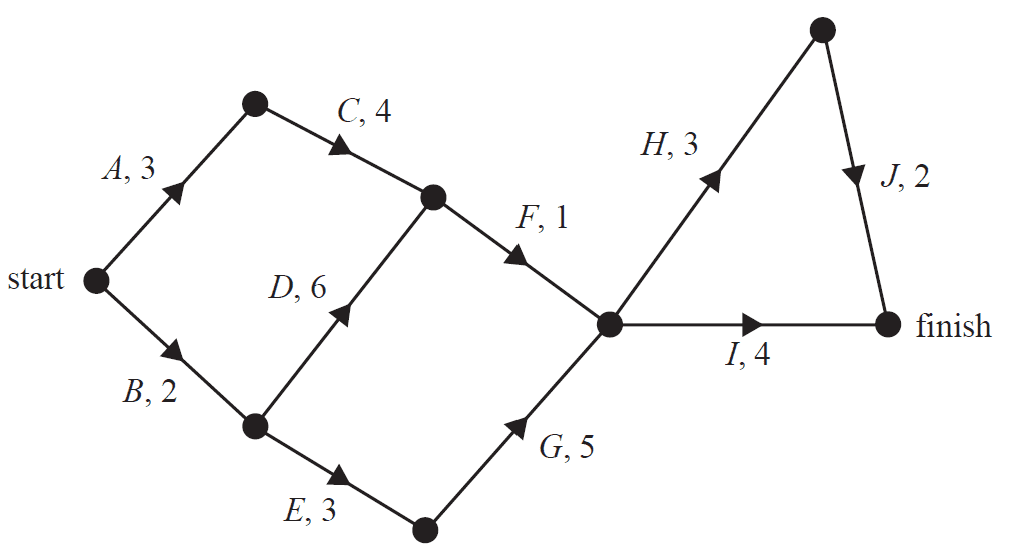Directed network for project activities A to J