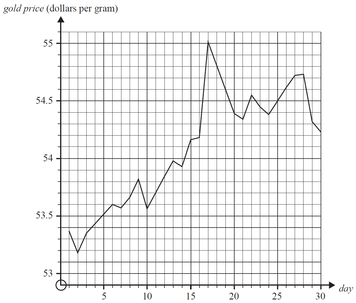 Chart of daily gold prices