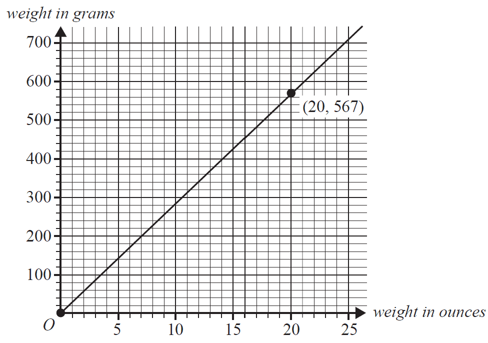 Graph of weight in grams vs weight in ounces