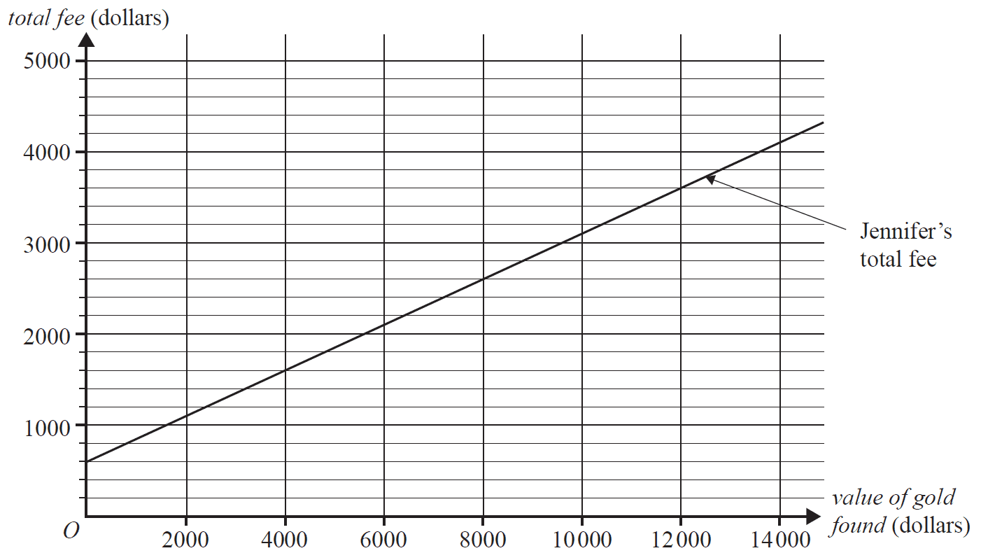 Graph of Jennifer's total fee