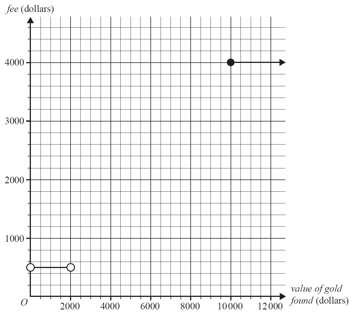 Incomplete step graph for Bella's fee