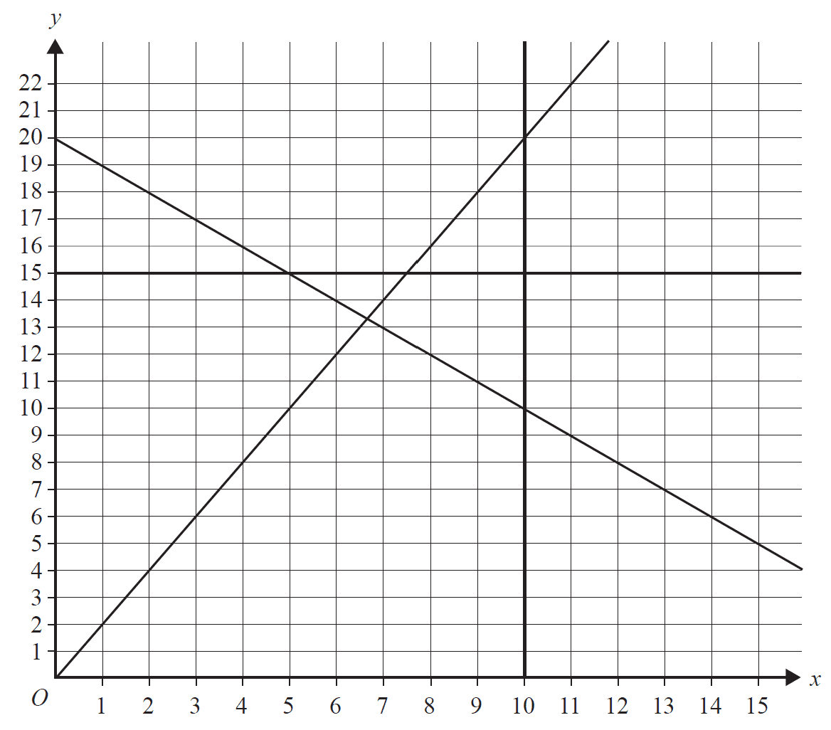 Graph of four inequalities