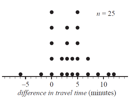 Dot plot of difference in travel time