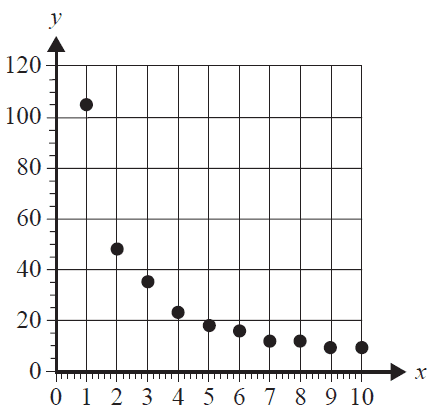 Scatterplot of y vs x