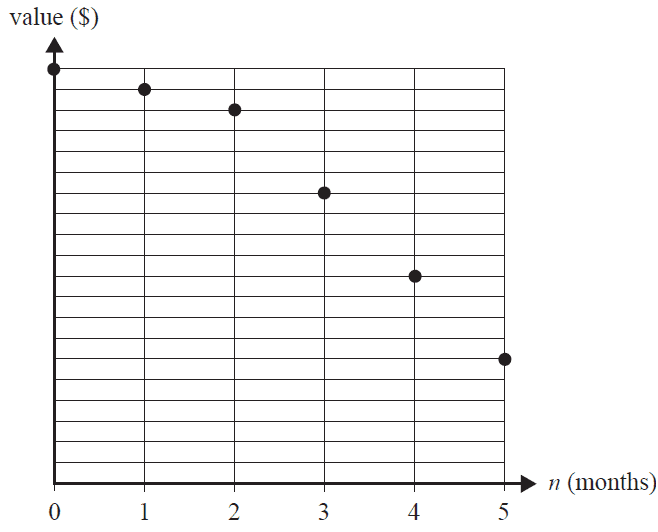 Graph of asset depreciation over 5 months