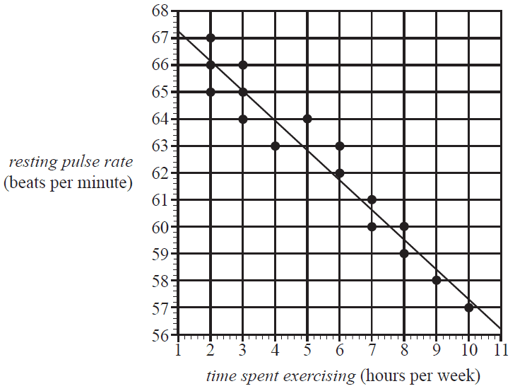 Scatterplot of resting pulse rate vs time spent exercising