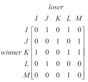 Tournament results matrix