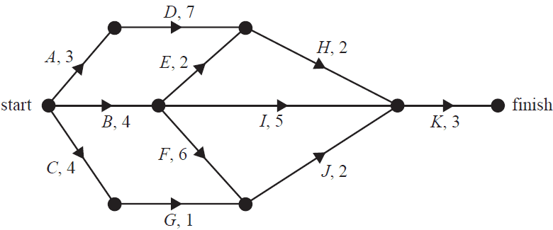 Directed network for a project