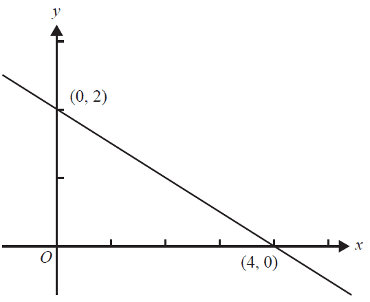 Line graph with x and y intercepts