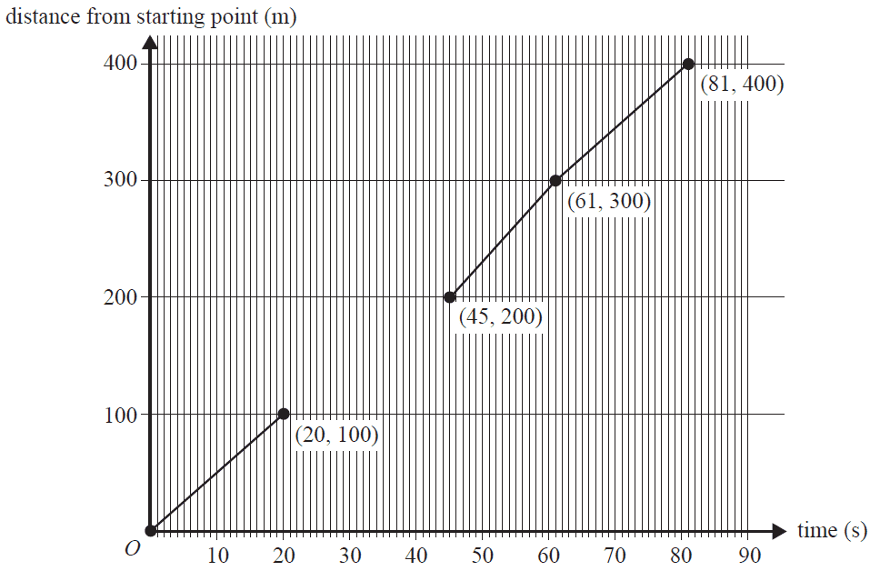Line-segment graph of relay race