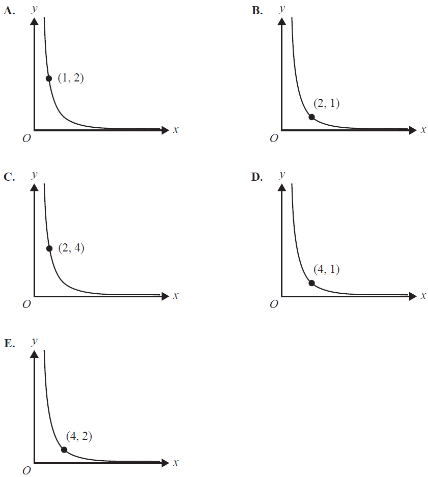 Five graph options for y versus x