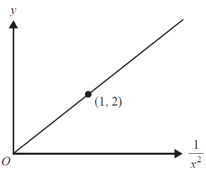 Graph of y versus 1/x^2